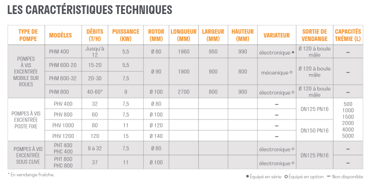 Pompes à vendange &#8211; à vis excentrée (Marque Pera-Pellenc) Riedisheim 1